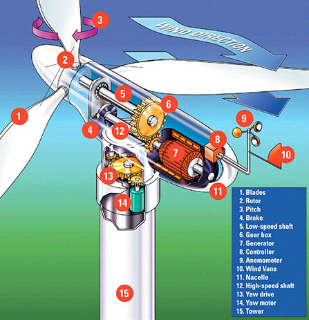 Windmill Technology